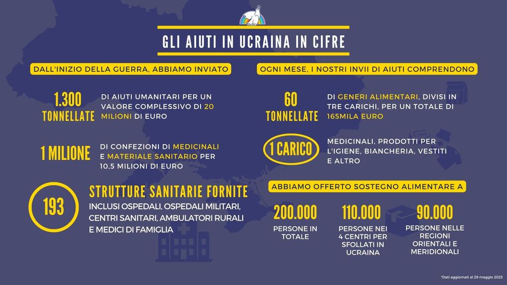 La crisi umanitaria in Ucraina è sempre più grave, c'è bisogno di moltiplicare la solidarietà